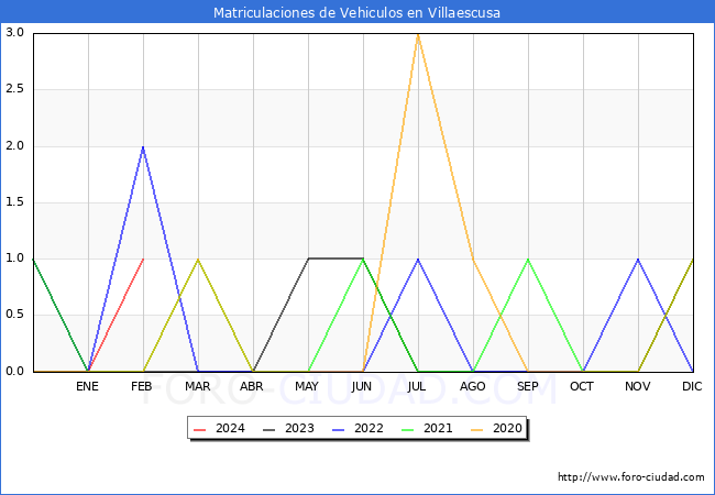 estadsticas de Vehiculos Matriculados en el Municipio de Villaescusa hasta Febrero del 2024.