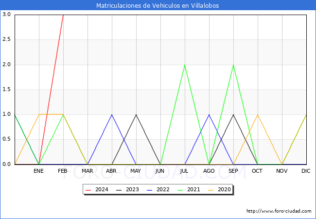 estadsticas de Vehiculos Matriculados en el Municipio de Villalobos hasta Febrero del 2024.