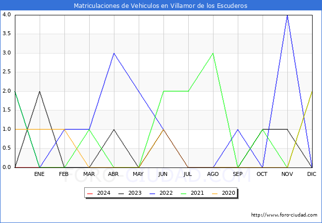 estadsticas de Vehiculos Matriculados en el Municipio de Villamor de los Escuderos hasta Febrero del 2024.