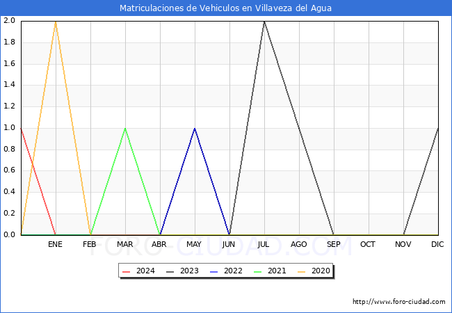 estadsticas de Vehiculos Matriculados en el Municipio de Villaveza del Agua hasta Febrero del 2024.
