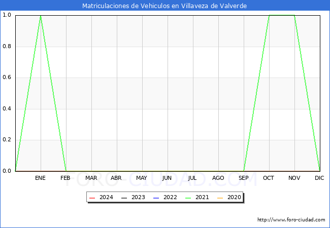 estadsticas de Vehiculos Matriculados en el Municipio de Villaveza de Valverde hasta Febrero del 2024.