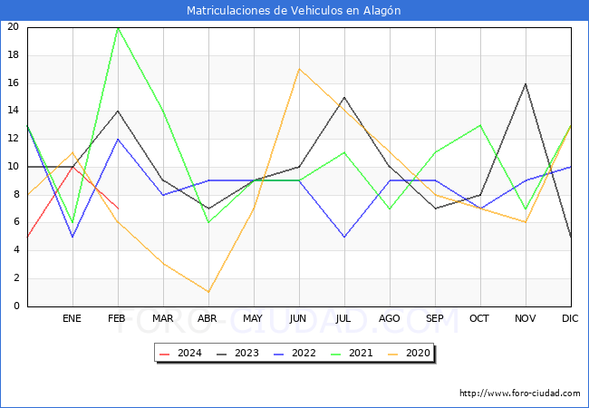 estadsticas de Vehiculos Matriculados en el Municipio de Alagn hasta Febrero del 2024.