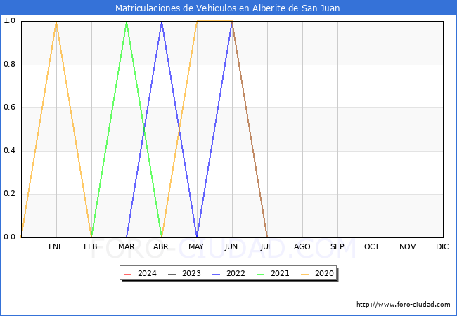 estadsticas de Vehiculos Matriculados en el Municipio de Alberite de San Juan hasta Febrero del 2024.