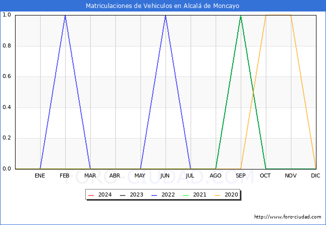 estadsticas de Vehiculos Matriculados en el Municipio de Alcal de Moncayo hasta Febrero del 2024.