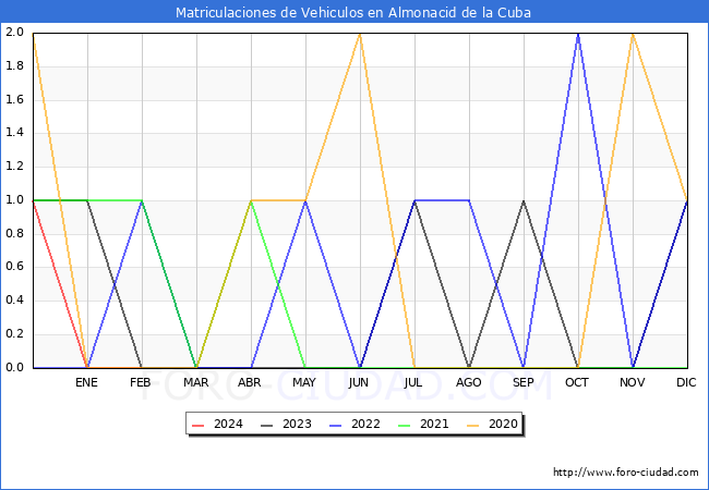 estadsticas de Vehiculos Matriculados en el Municipio de Almonacid de la Cuba hasta Febrero del 2024.