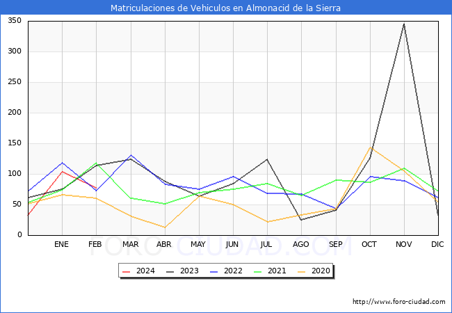 estadsticas de Vehiculos Matriculados en el Municipio de Almonacid de la Sierra hasta Febrero del 2024.