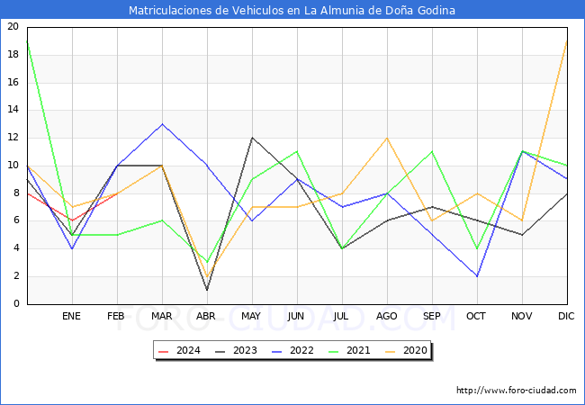 estadsticas de Vehiculos Matriculados en el Municipio de La Almunia de Doa Godina hasta Febrero del 2024.
