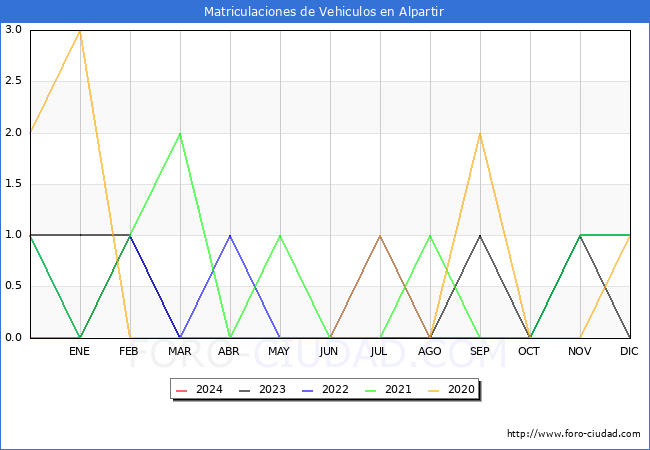 estadsticas de Vehiculos Matriculados en el Municipio de Alpartir hasta Febrero del 2024.