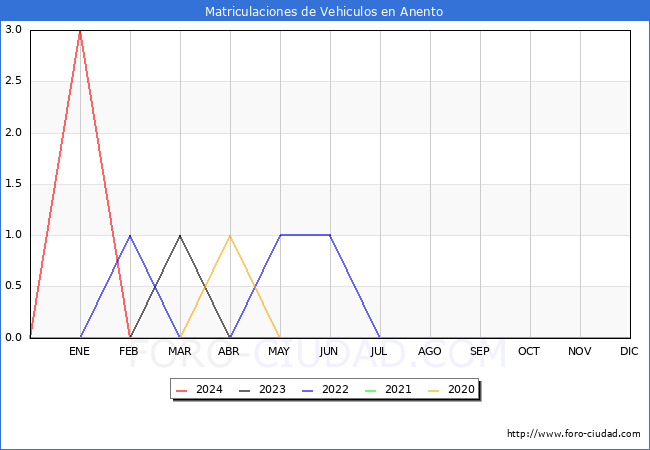 estadsticas de Vehiculos Matriculados en el Municipio de Anento hasta Febrero del 2024.