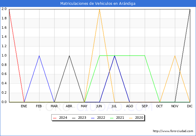 estadsticas de Vehiculos Matriculados en el Municipio de Arndiga hasta Febrero del 2024.