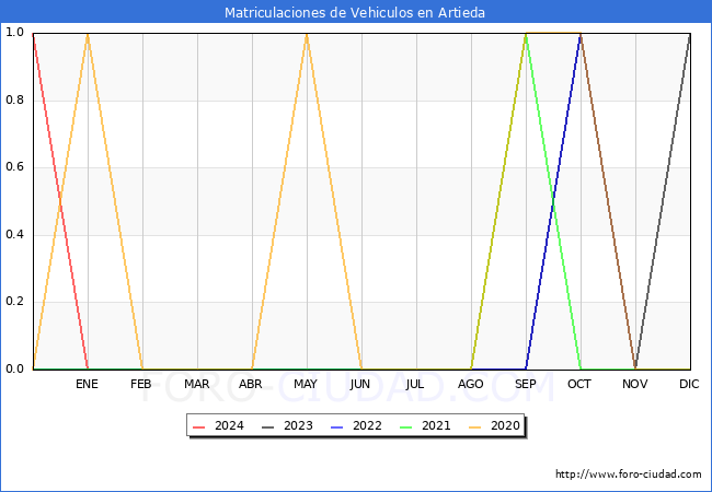 estadsticas de Vehiculos Matriculados en el Municipio de Artieda hasta Febrero del 2024.