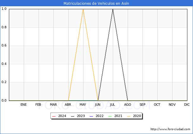 estadsticas de Vehiculos Matriculados en el Municipio de Asn hasta Febrero del 2024.