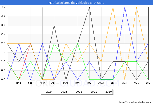 estadsticas de Vehiculos Matriculados en el Municipio de Azuara hasta Febrero del 2024.