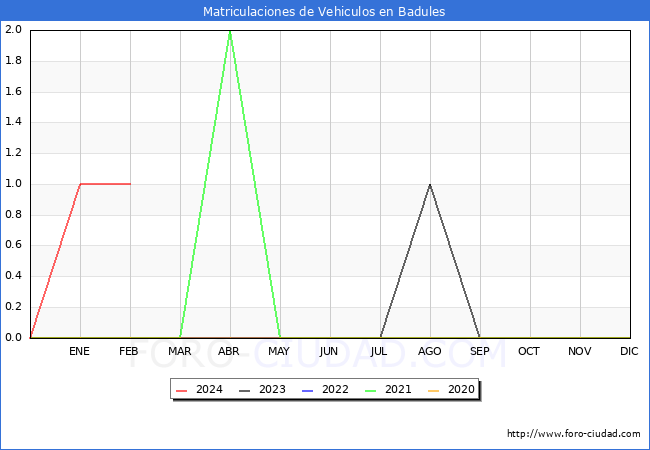 estadsticas de Vehiculos Matriculados en el Municipio de Badules hasta Febrero del 2024.
