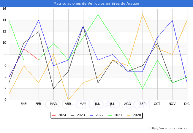 estadsticas de Vehiculos Matriculados en el Municipio de Brea de Aragn hasta Febrero del 2024.