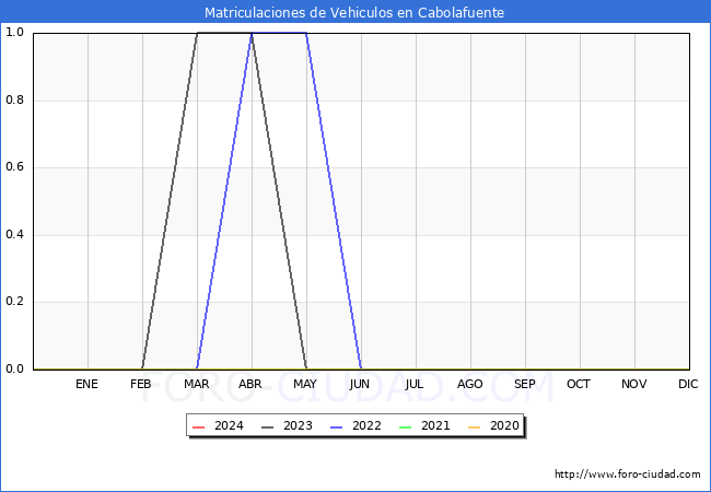 estadsticas de Vehiculos Matriculados en el Municipio de Cabolafuente hasta Febrero del 2024.