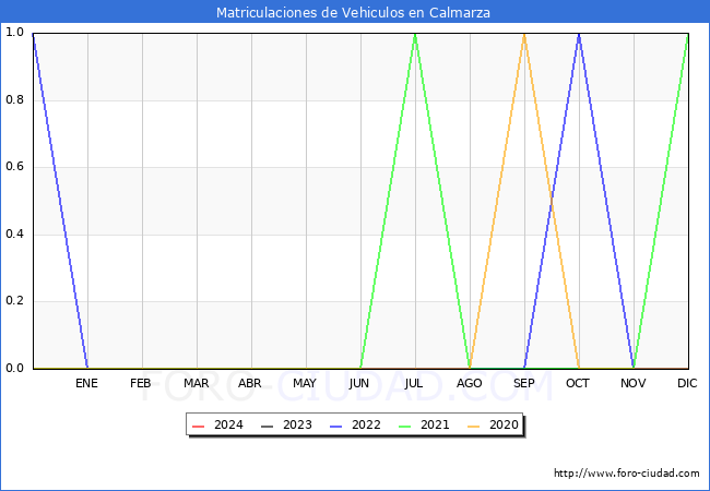 estadsticas de Vehiculos Matriculados en el Municipio de Calmarza hasta Febrero del 2024.