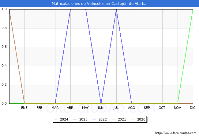 estadsticas de Vehiculos Matriculados en el Municipio de Castejn de Alarba hasta Febrero del 2024.