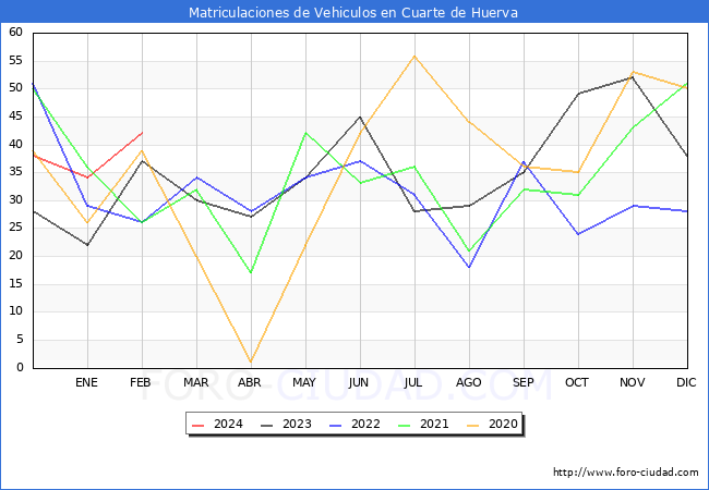 estadsticas de Vehiculos Matriculados en el Municipio de Cuarte de Huerva hasta Febrero del 2024.
