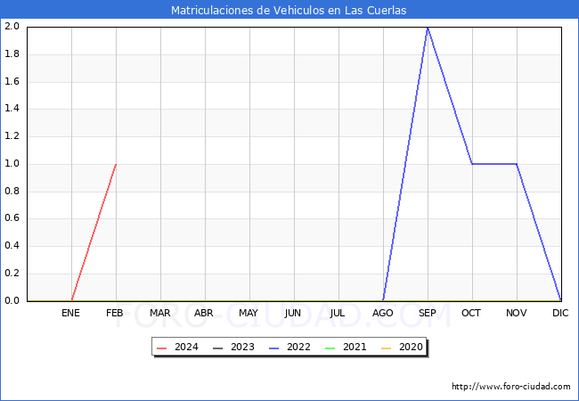 estadsticas de Vehiculos Matriculados en el Municipio de Las Cuerlas hasta Febrero del 2024.
