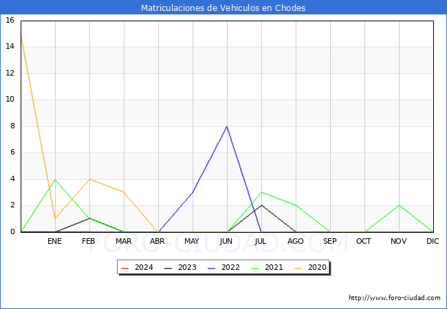 estadsticas de Vehiculos Matriculados en el Municipio de Chodes hasta Febrero del 2024.
