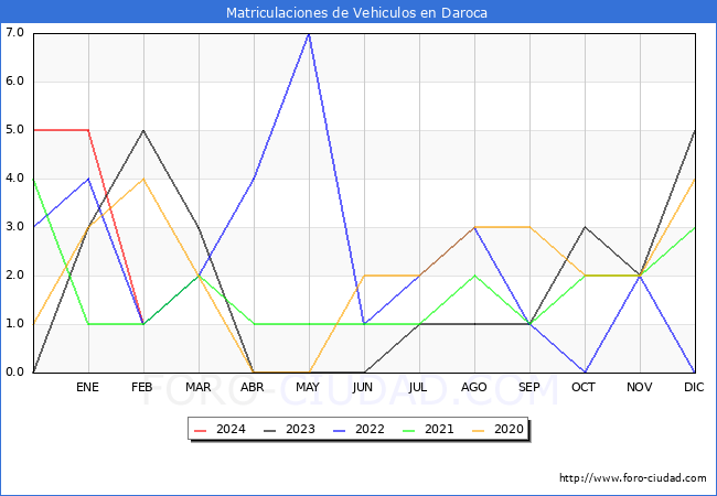 estadsticas de Vehiculos Matriculados en el Municipio de Daroca hasta Febrero del 2024.