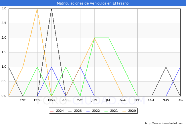 estadsticas de Vehiculos Matriculados en el Municipio de El Frasno hasta Febrero del 2024.