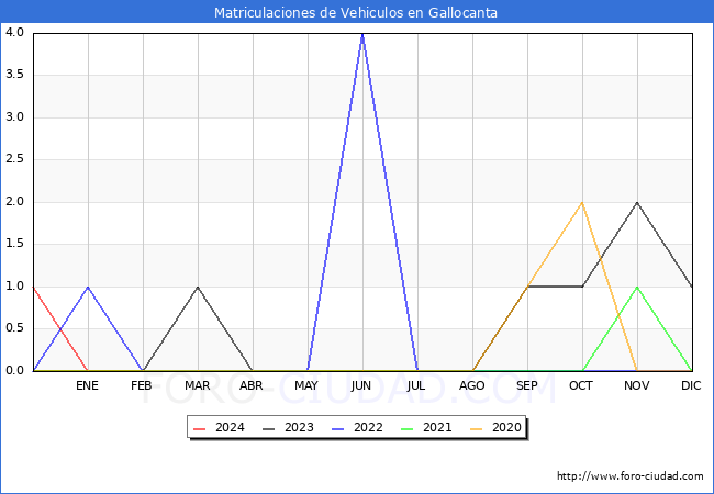 estadsticas de Vehiculos Matriculados en el Municipio de Gallocanta hasta Febrero del 2024.