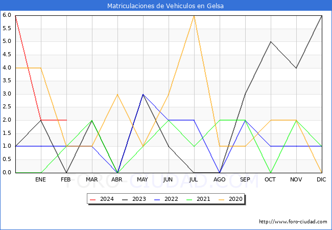 estadsticas de Vehiculos Matriculados en el Municipio de Gelsa hasta Febrero del 2024.