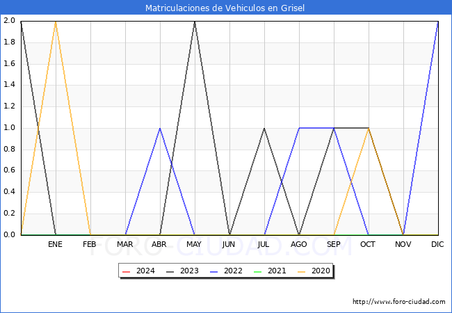 estadsticas de Vehiculos Matriculados en el Municipio de Grisel hasta Febrero del 2024.