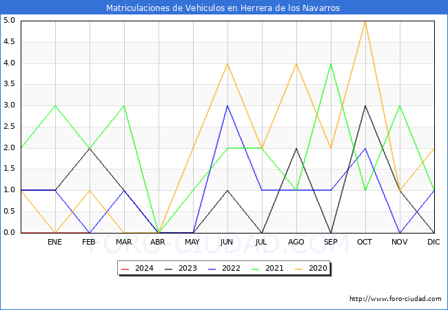 estadsticas de Vehiculos Matriculados en el Municipio de Herrera de los Navarros hasta Febrero del 2024.
