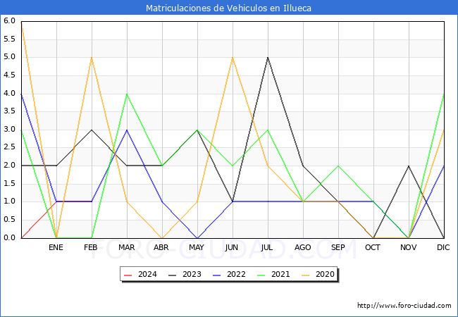 estadsticas de Vehiculos Matriculados en el Municipio de Illueca hasta Febrero del 2024.