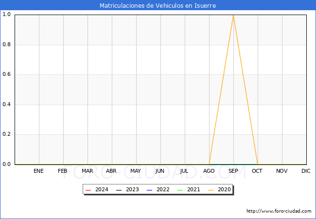 estadsticas de Vehiculos Matriculados en el Municipio de Isuerre hasta Febrero del 2024.
