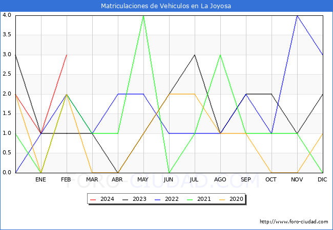 estadsticas de Vehiculos Matriculados en el Municipio de La Joyosa hasta Febrero del 2024.