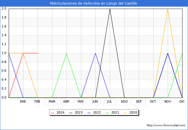 estadsticas de Vehiculos Matriculados en el Municipio de Langa del Castillo hasta Febrero del 2024.