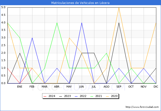 estadsticas de Vehiculos Matriculados en el Municipio de Lcera hasta Febrero del 2024.