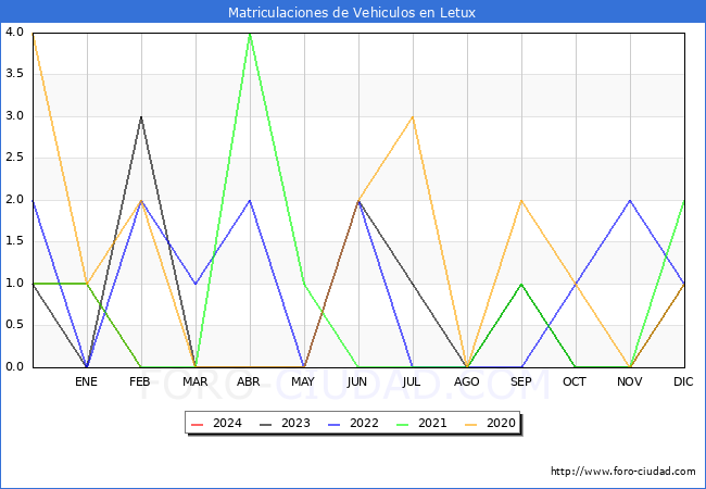 estadsticas de Vehiculos Matriculados en el Municipio de Letux hasta Febrero del 2024.