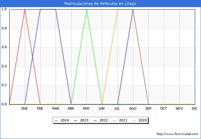 estadsticas de Vehiculos Matriculados en el Municipio de Litago hasta Febrero del 2024.