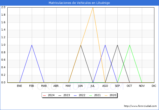 estadsticas de Vehiculos Matriculados en el Municipio de Litunigo hasta Febrero del 2024.