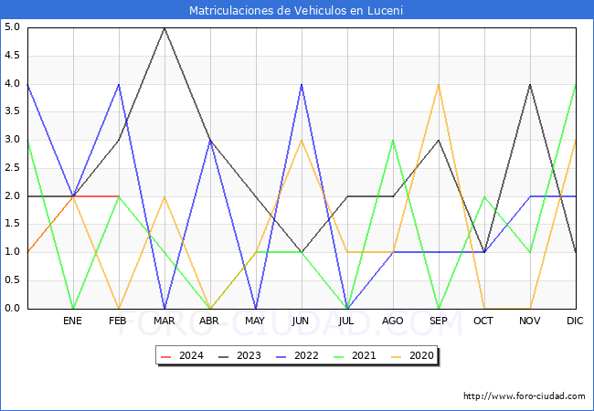 estadsticas de Vehiculos Matriculados en el Municipio de Luceni hasta Febrero del 2024.