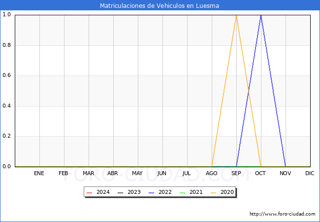 estadsticas de Vehiculos Matriculados en el Municipio de Luesma hasta Febrero del 2024.