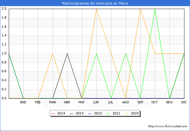 estadsticas de Vehiculos Matriculados en el Municipio de Mara hasta Febrero del 2024.