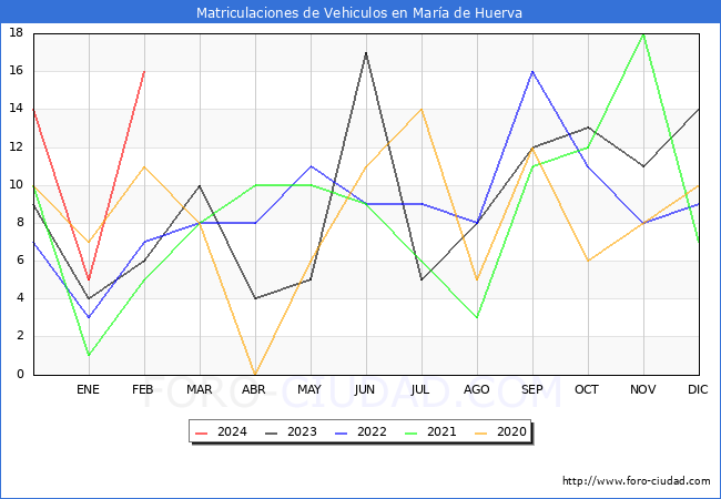 estadsticas de Vehiculos Matriculados en el Municipio de Mara de Huerva hasta Febrero del 2024.