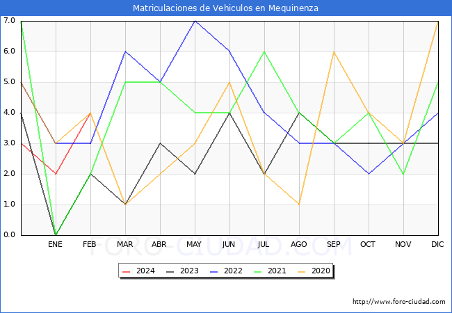 estadsticas de Vehiculos Matriculados en el Municipio de Mequinenza hasta Febrero del 2024.