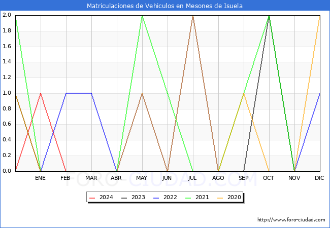 estadsticas de Vehiculos Matriculados en el Municipio de Mesones de Isuela hasta Febrero del 2024.