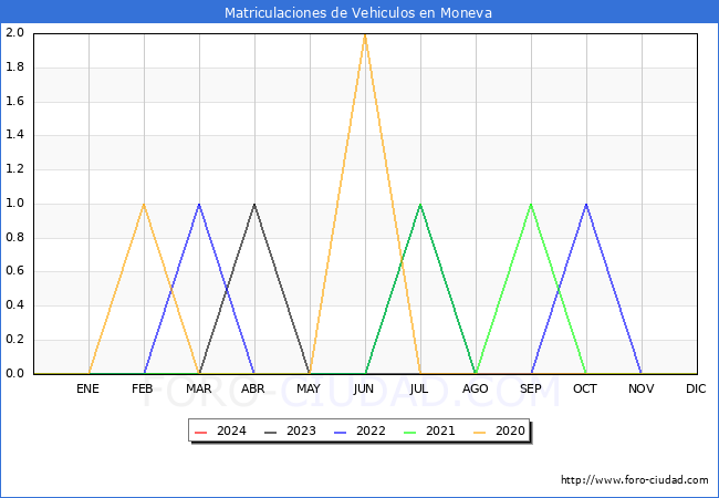 estadsticas de Vehiculos Matriculados en el Municipio de Moneva hasta Febrero del 2024.