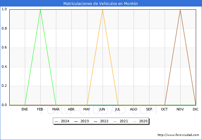 estadsticas de Vehiculos Matriculados en el Municipio de Montn hasta Febrero del 2024.
