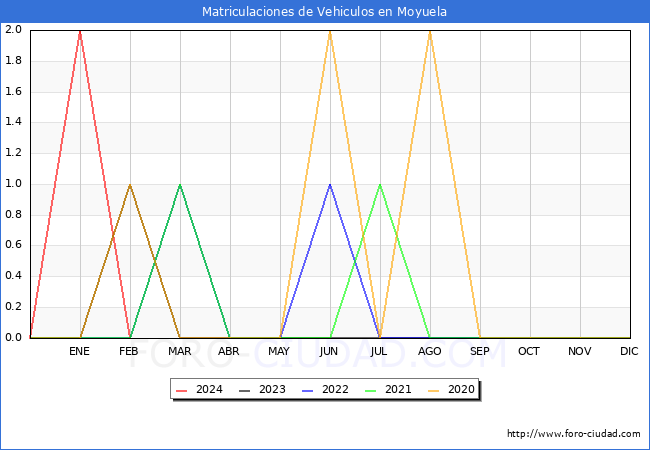estadsticas de Vehiculos Matriculados en el Municipio de Moyuela hasta Febrero del 2024.