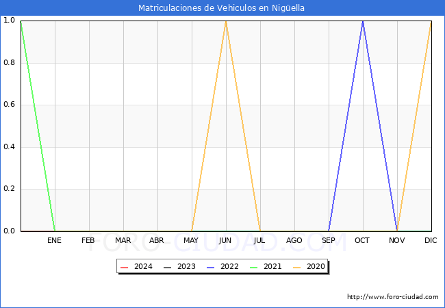 estadsticas de Vehiculos Matriculados en el Municipio de Nigella hasta Febrero del 2024.