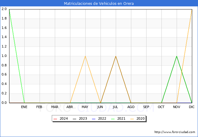 estadsticas de Vehiculos Matriculados en el Municipio de Orera hasta Febrero del 2024.